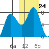 Northwest Arm tide chart for Friday, October 24, 2025