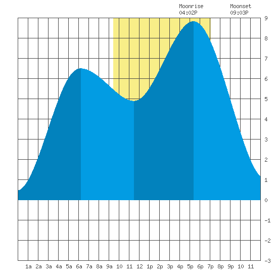 Northwest Arm tide chart for Sunday, October 26, 2025