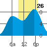 Northwest Arm tide chart for Sunday, October 26, 2025