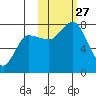 Northwest Arm tide chart for Monday, October 27, 2025