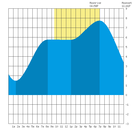 Northwest Arm tide chart for Tuesday, October 28, 2025