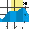 Northwest Arm tide chart for Tuesday, October 28, 2025