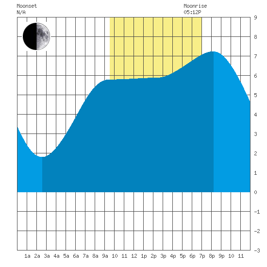 Northwest Arm tide chart for Wednesday, October 29, 2025