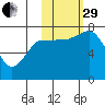 Northwest Arm tide chart for Wednesday, October 29, 2025
