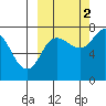 Northwest Arm tide chart for Thursday, October 2, 2025