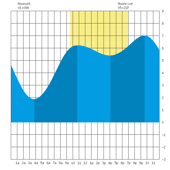 Northwest Arm tide chart for Thursday, October 30, 2025