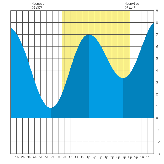 Northwest Arm tide chart for Friday, October 3, 2025