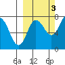 Northwest Arm tide chart for Friday, October 3, 2025