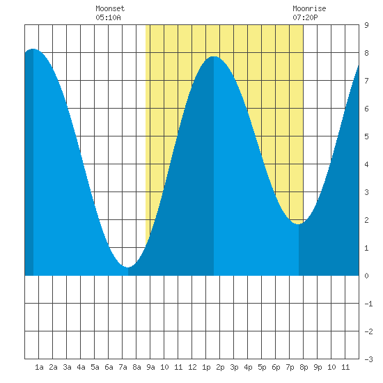 Northwest Arm tide chart for Saturday, October 4, 2025