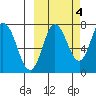 Northwest Arm tide chart for Saturday, October 4, 2025