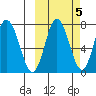 Northwest Arm tide chart for Sunday, October 5, 2025
