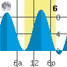 Northwest Arm tide chart for Monday, October 6, 2025