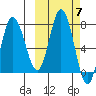 Northwest Arm tide chart for Tuesday, October 7, 2025