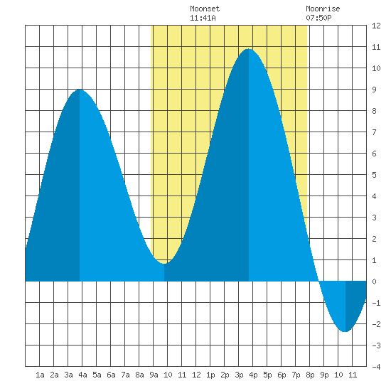 Northwest Arm tide chart for Wednesday, October 8, 2025