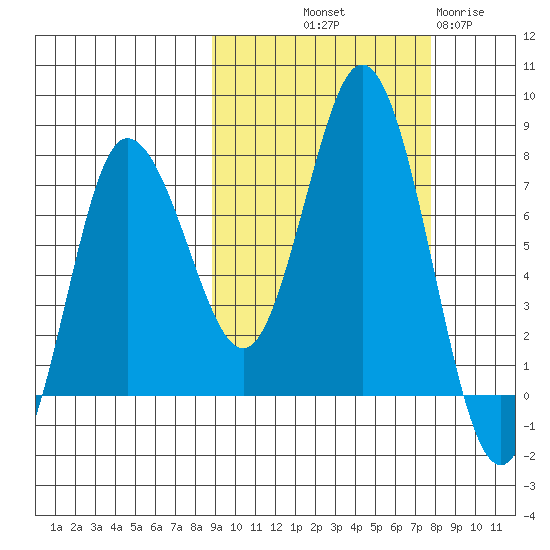 Northwest Arm tide chart for Thursday, October 9, 2025