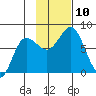 Northwest Arm tide chart for Monday, November 10, 2025