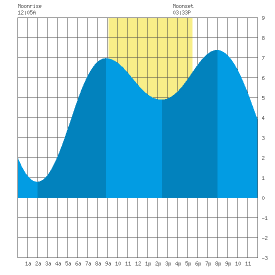 Northwest Arm tide chart for Wednesday, November 12, 2025