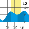 Northwest Arm tide chart for Wednesday, November 12, 2025