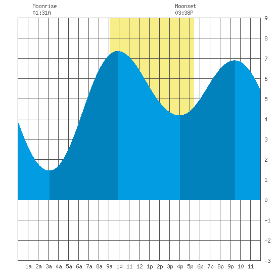 Northwest Arm tide chart for Thursday, November 13, 2025