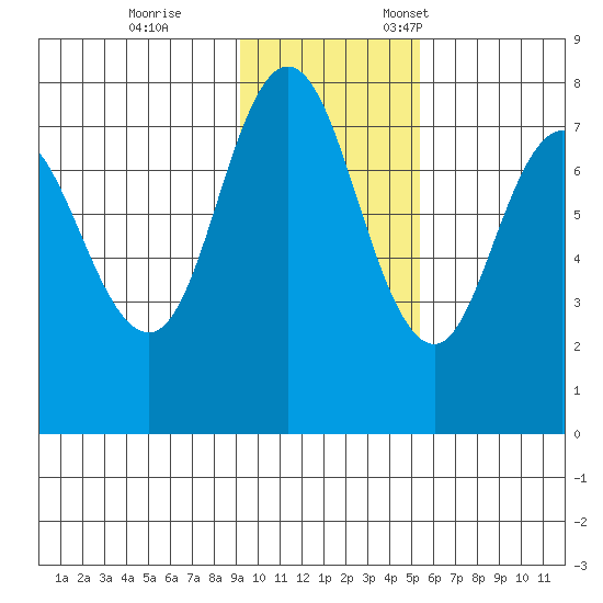 Northwest Arm tide chart for Saturday, November 15, 2025