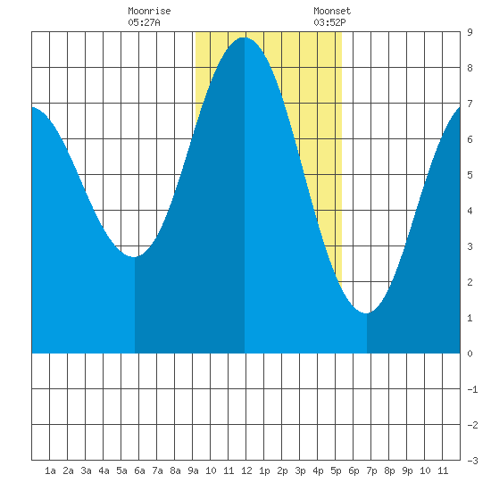 Northwest Arm tide chart for Sunday, November 16, 2025