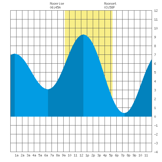 Northwest Arm tide chart for Monday, November 17, 2025