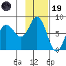 Northwest Arm tide chart for Wednesday, November 19, 2025