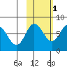 Northwest Arm tide chart for Saturday, November 1, 2025