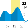 Northwest Arm tide chart for Saturday, November 22, 2025