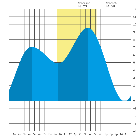 Northwest Arm tide chart for Sunday, November 23, 2025