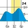 Northwest Arm tide chart for Monday, November 24, 2025