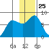 Northwest Arm tide chart for Tuesday, November 25, 2025