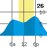Northwest Arm tide chart for Wednesday, November 26, 2025