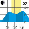 Northwest Arm tide chart for Thursday, November 27, 2025