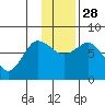 Northwest Arm tide chart for Friday, November 28, 2025