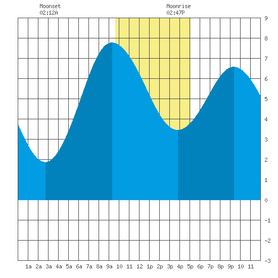 Northwest Arm tide chart for Saturday, November 29, 2025