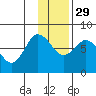 Northwest Arm tide chart for Saturday, November 29, 2025