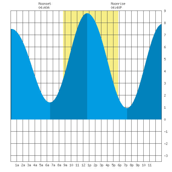 Northwest Arm tide chart for Sunday, November 2, 2025