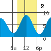 Northwest Arm tide chart for Sunday, November 2, 2025