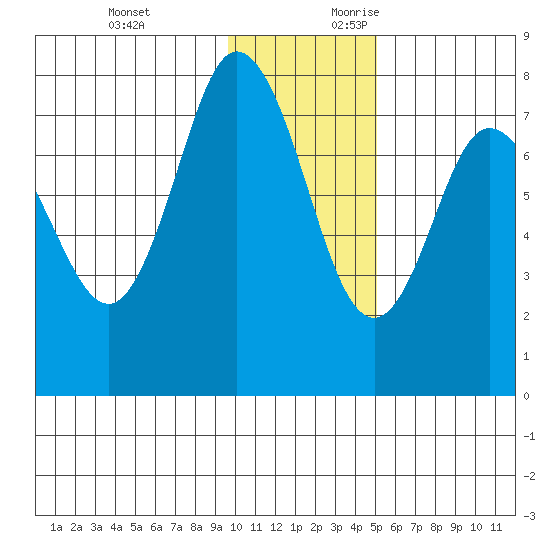 Northwest Arm tide chart for Sunday, November 30, 2025
