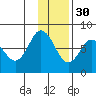 Northwest Arm tide chart for Sunday, November 30, 2025