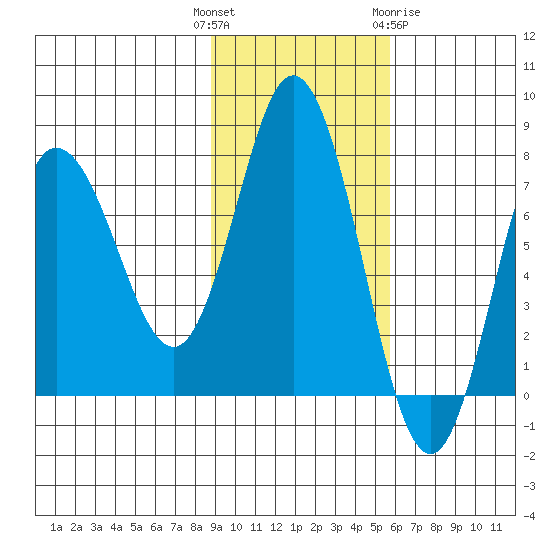 Northwest Arm tide chart for Tuesday, November 4, 2025
