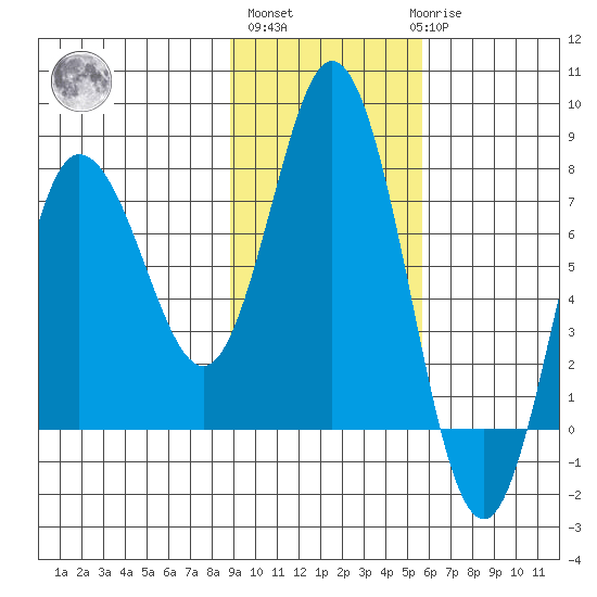 Northwest Arm tide chart for Wednesday, November 5, 2025