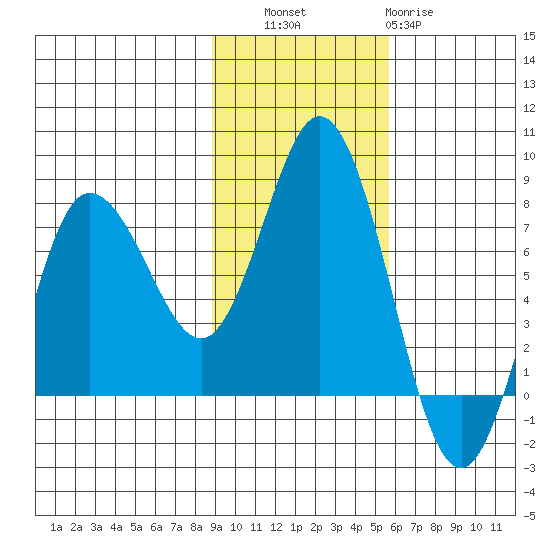 Northwest Arm tide chart for Thursday, November 6, 2025