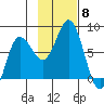 Northwest Arm tide chart for Saturday, November 8, 2025