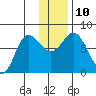 Northwest Arm tide chart for Wednesday, December 10, 2025