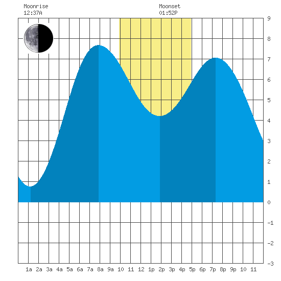 Northwest Arm tide chart for Thursday, December 11, 2025