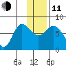 Northwest Arm tide chart for Thursday, December 11, 2025