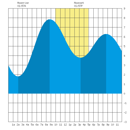 Northwest Arm tide chart for Friday, December 12, 2025