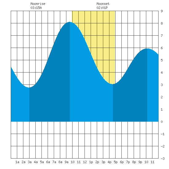 Northwest Arm tide chart for Saturday, December 13, 2025